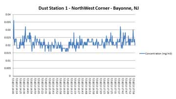 Organic Vapor Case Study NJ-dust station