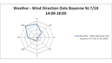 Organic Vapor Case Study-NJ-wind direction illustration
