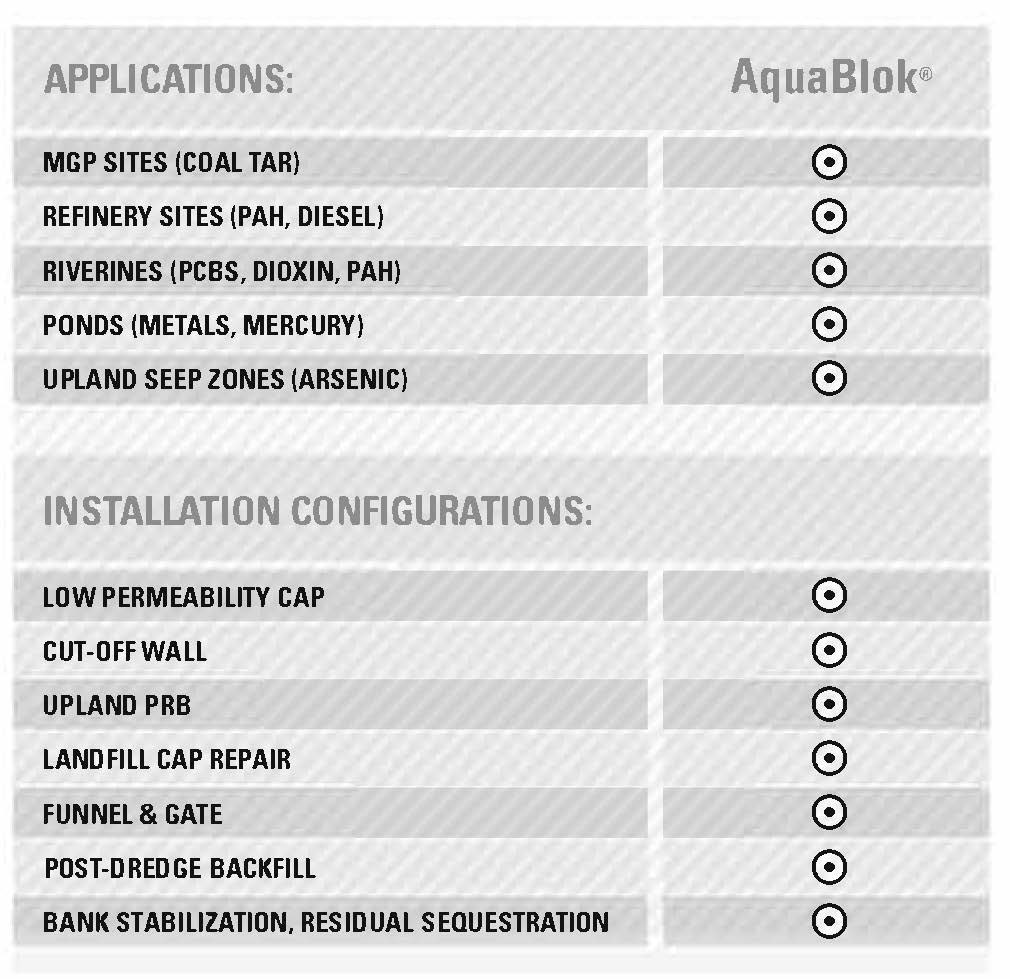 AquaBlok applications include MGP sites, refinery sites, riverines, ponds, and upland seep zones. Installations configurations include low permeability cap, cut-off wall, upland PRB, landfill cap repair, funnel and gate, post-dredge backfill, bank stabilization, and residual sequestration.